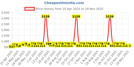 myntra.com Myntra Elegant Homes Red & Grey Geometric 300 TC Double King Bedsheet Set-2.50mx2.25m myntra elegant homes Price History Graph from 25 Apr 2025 to 28 Nov 2025