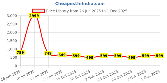 myntra.com Myntra Elegant Homes Red & Grey Printed 4 Pieces Printed 2 Seater Velvet Sofa Cover myntra elegant homes Price History Graph from 26 Jun 2025 to 1 Dec 2025