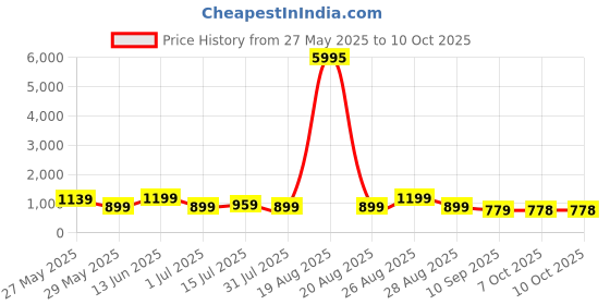 myntra.com Myntra Elegant Homes Red & Mustard Abstract Canvas Wall Art myntra elegant homes Price History Graph from 27 May 2025 to 8 Oct 2025