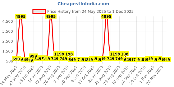 myntra.com Myntra Elegant Homes Red & Off White Abstract Printed Wooden Wall Art myntra elegant homes Price History Graph from 24 May 2025 to 30 Nov 2025