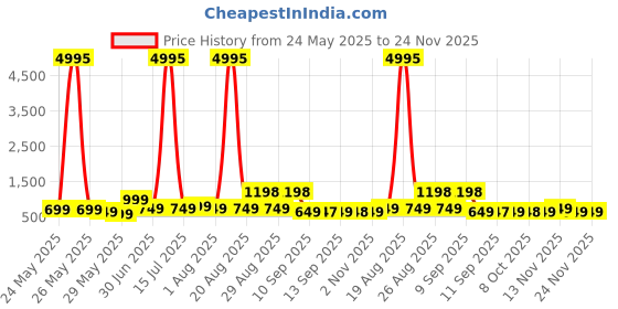 myntra.com Myntra Elegant Homes Red And Off White Abstract Printed Wooden Wall Art myntra elegant homes Price History Graph from 24 May 2025 to 23 Nov 2025