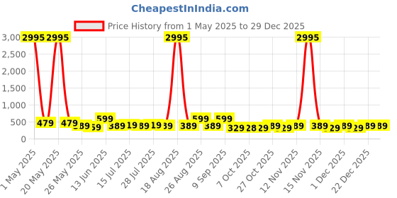 myntra.com Myntra Elegant Homes Red & Orange Floral Canvas Wall Art myntra elegant homes Price History Graph from 1 May 2025 to 28 Dec 2025