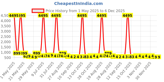 myntra.com Myntra Elegant Homes Red & Orange Modern Art Canvas Wall Art myntra elegant homes Price History Graph from 1 May 2025 to 5 Dec 2025