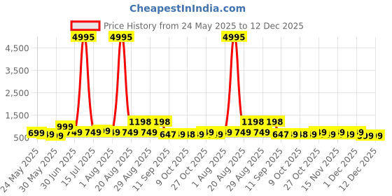 myntra.com Myntra Elegant Homes Red & Orange Printed Wooden Wall Art myntra elegant homes Price History Graph from 24 May 2025 to 12 Dec 2025