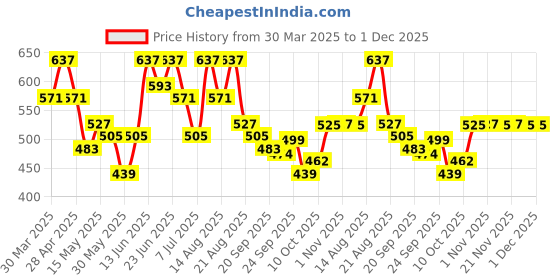 myntra.com Myntra Elegant Homes Red & Pink 2 Pieces Regular Jewellery Organisers myntra elegant homes Price History Graph from 30 Mar 2025 to 1 Dec 2025