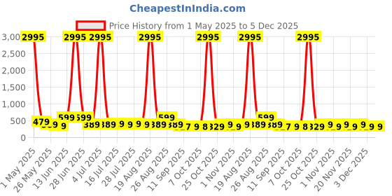 myntra.com Myntra Elegant Homes Red & Pink Floral Printed Canvas Wall Art myntra elegant homes Price History Graph from 1 May 2025 to 5 Dec 2025