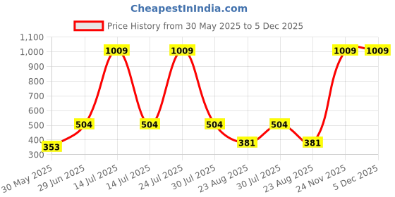 myntra.com Myntra Elegant Homes Red & Purple Floral Printed Pure Cotton Table Runner myntra elegant homes Price History Graph from 30 May 2025 to 5 Dec 2025
