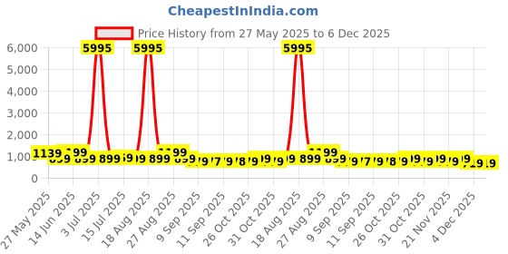 myntra.com Myntra Elegant Homes Red & Purple Modern Art Canvas Wall Art myntra elegant homes Price History Graph from 27 May 2025 to 5 Dec 2025