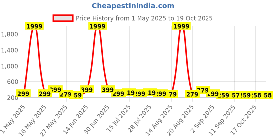 myntra.com Myntra Elegant Homes Red & Red 5 Piece Wood Religious Wall Paintings myntra elegant homes Price History Graph from 1 May 2025 to 18 Oct 2025