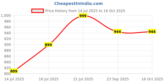 myntra.com Myntra Elegant Homes Red & White 1 Piece Canvas Other Wall Paintings myntra elegant homes Price History Graph from 14 Jul 2025 to 15 Oct 2025