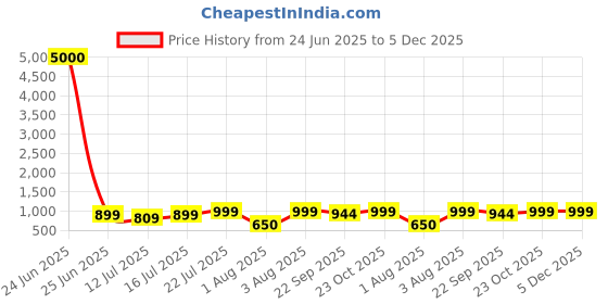 myntra.com Myntra Elegant Homes Red & White 1 Piece Canvas Other Wall Paintings myntra elegant homes Price History Graph from 24 Jun 2025 to 5 Dec 2025