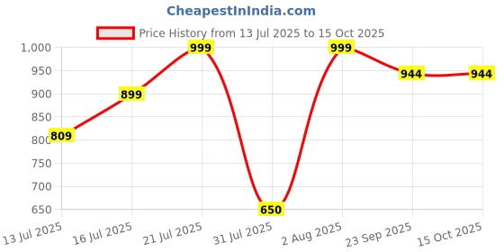 myntra.com Myntra Elegant Homes Red & White 1 Piece Canvas Other Wall Paintings myntra elegant homes Price History Graph from 13 Jul 2025 to 15 Oct 2025