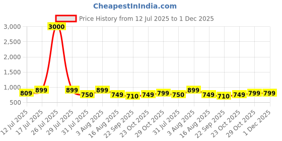 myntra.com Myntra Elegant Homes Red & White 2 Pieces Floral And Botanical Printed Wall Arts myntra elegant homes Price History Graph from 12 Jul 2025 to 1 Dec 2025