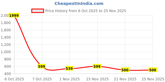 myntra.com Myntra Elegant Homes Red & White 5 Pieces Geometric Velvet Square Cushion Covers myntra elegant homes Price History Graph from 6 Oct 2025 to 25 Nov 2025