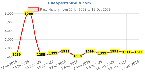 myntra.com Myntra Elegant Homes Red & White Abstract Canvas Wall Art myntra elegant homes Price History Graph from 12 Jul 2025 to 13 Oct 2025