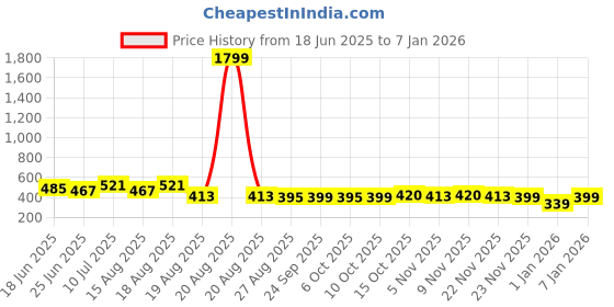 myntra.com Myntra Elegant Homes Red & White Cotton Sofa Cover myntra elegant homes Price History Graph from 18 Jun 2025 to 1 Jan 2026