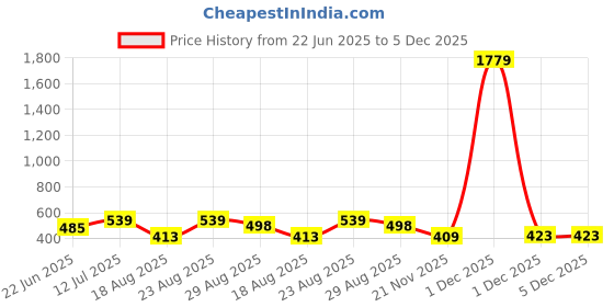 myntra.com Myntra Elegant Homes Red & White Ethnic Motifs 120 TC Queen Bedsheet with 2 Pillow Covers myntra elegant homes Price History Graph from 22 Jun 2025 to 5 Dec 2025