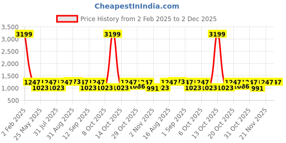 myntra.com Myntra Elegant Homes Red & White Floral 180 TC King Bedsheet with 2 Pillow Covers myntra elegant homes Price History Graph from 2 Feb 2025 to 2 Dec 2025