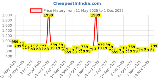 myntra.com Myntra Elegant Homes Red & White Floral 400 TC King Bedsheet with 2 Pillow Covers myntra elegant homes Price History Graph from 11 May 2025 to 30 Nov 2025