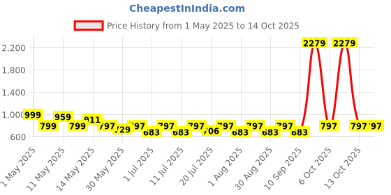 myntra.com Myntra Elegant Homes Red & White Floral 400 TC King Bedsheet with 2 Pillow Covers myntra elegant homes Price History Graph from 1 May 2025 to 14 Oct 2025