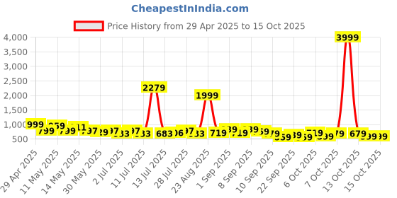myntra.com Myntra Elegant Homes Red & White Floral 400 TC King Bedsheet with 2 Pillow Covers myntra elegant homes Price History Graph from 29 Apr 2025 to 15 Oct 2025