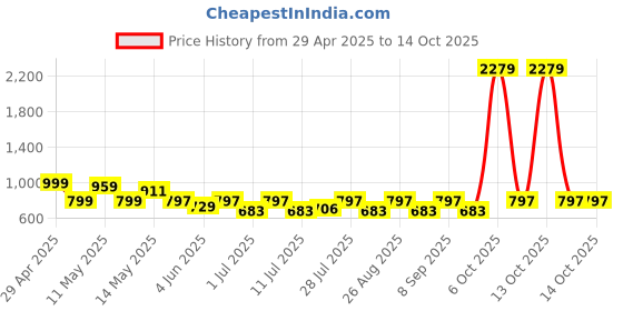 myntra.com Myntra Elegant Homes Red & White Floral 400 TC King Bedsheet with 2 Pillow Covers myntra elegant homes Price History Graph from 29 Apr 2025 to 14 Oct 2025