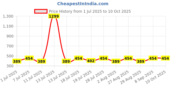 myntra.com Myntra Elegant Homes Red & White Foldable Reusable Multi-Utility Organiser myntra elegant homes Price History Graph from 1 Jul 2025 to 9 Oct 2025