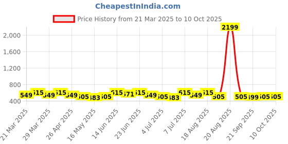 myntra.com Myntra Elegant Homes Red & White Fruits Printed Shelf Liner Organiser myntra elegant homes Price History Graph from 21 Mar 2025 to 9 Oct 2025