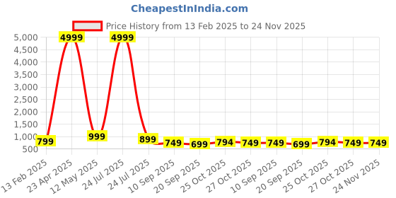 myntra.com Myntra Elegant Homes Red & White Geometric 300 TC Queen Bedsheet with 2 Pillow Covers myntra elegant homes Price History Graph from 13 Feb 2025 to 24 Nov 2025