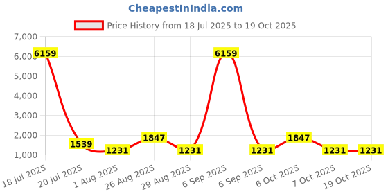 myntra.com Myntra Elegant Homes Red & White Geometric 400 TC King Bedsheet with 2 Pillow Covers myntra elegant homes Price History Graph from 18 Jul 2025 to 18 Oct 2025
