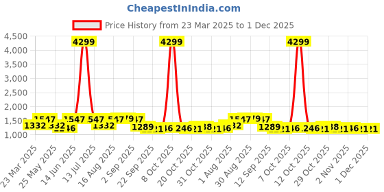 myntra.com Myntra Elegant Homes Red And white Printed 210 TC King Bedsheet Set 2.64 m x 2.64 m myntra elegant homes Price History Graph from 23 Mar 2025 to 1 Dec 2025