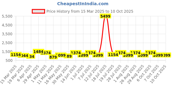myntra.com Myntra Elegant Homes Red & White Printed 300 TC King Bedsheet Set 2.5 m x 2.2 m myntra elegant homes Price History Graph from 15 Mar 2025 to 9 Oct 2025