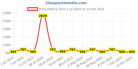 myntra.com Myntra Elegant Homes Red & White Printed 300 TC Single Bedsheet Set 2.20 m x 1.50 m myntra elegant homes Price History Graph from 1 Jul 2025 to 13 Oct 2025