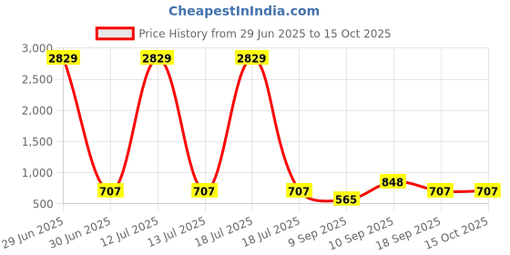 myntra.com Myntra Elegant Homes Red & White Printed 300 TC Single Bedsheet Set 2.25 x 1.5 m myntra elegant homes Price History Graph from 29 Jun 2025 to 15 Oct 2025
