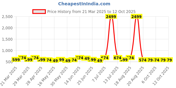 myntra.com Myntra Elegant Homes Red & White Printed Shelf Liner Organiser myntra elegant homes Price History Graph from 21 Mar 2025 to 12 Oct 2025