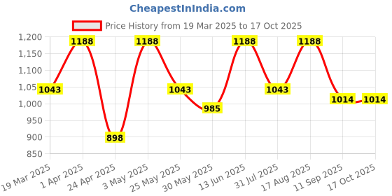 myntra.com Myntra Elegant Homes Red & White Set of 2 Ethnic Motifs Door Curtain myntra elegant homes Price History Graph from 19 Mar 2025 to 16 Oct 2025