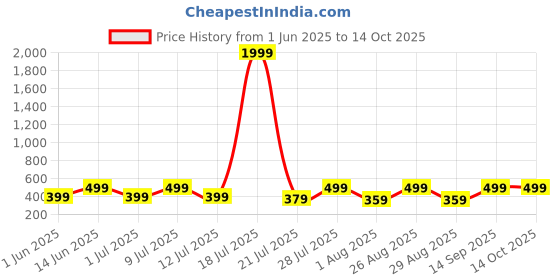 myntra.com Myntra Elegant Homes Red & White Set of 5 Checked Square Cushion Covers myntra elegant homes Price History Graph from 1 Jun 2025 to 13 Oct 2025
