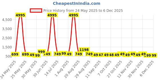 myntra.com Myntra Elegant Homes Red & White Wood Abstract Wall Art myntra elegant homes Price History Graph from 24 May 2025 to 3 Dec 2025