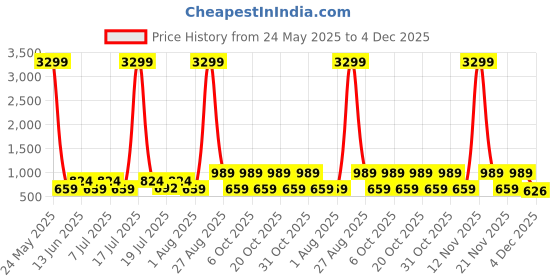 myntra.com Myntra Elegant Homes Red & White Woven Design Cotton Single Bed Cover myntra elegant homes Price History Graph from 24 May 2025 to 3 Dec 2025