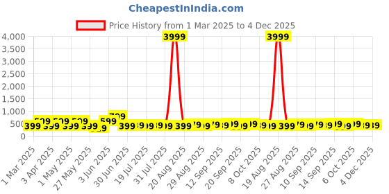 myntra.com Myntra Elegant Homes Red & Yellow 4 Piece Birds and Animals BUTTERFLY Wooden Wall Art myntra elegant homes Price History Graph from 1 Mar 2025 to 4 Dec 2025