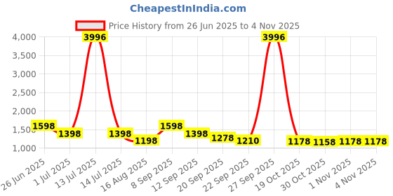 myntra.com Myntra Elegant Homes Red & Yellow 4 Pieces Striped Cotton 400 GSM Bath Towels myntra elegant homes Price History Graph from 26 Jun 2025 to 3 Nov 2025