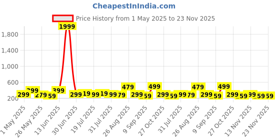 myntra.com Myntra Elegant Homes Red & Yellow 5 Pieces Canvas Floral and Botanical Painting Wall Arts myntra elegant homes Price History Graph from 1 May 2025 to 23 Nov 2025
