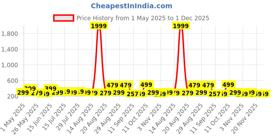 myntra.com Myntra Elegant Homes Red & Yellow 5 Pieces Canvas Lord Ganesh Wall Art myntra elegant homes Price History Graph from 1 May 2025 to 30 Nov 2025
