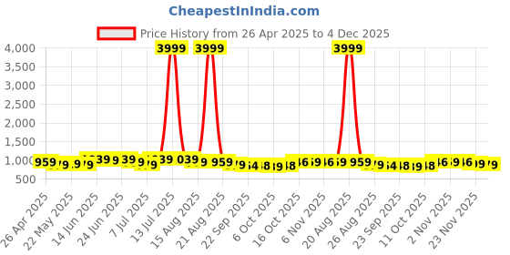 myntra.com Myntra Elegant Homes Red & Yellow 5 Pieces Geometric Square Cushion Covers myntra elegant homes Price History Graph from 26 Apr 2025 to 4 Dec 2025