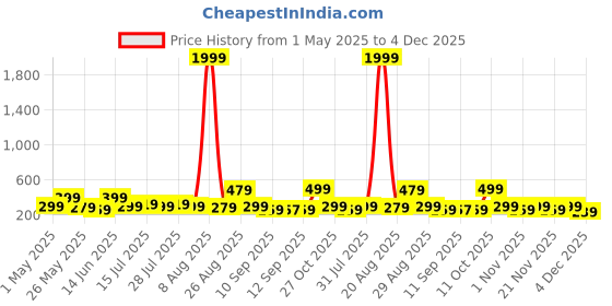 myntra.com Myntra Elegant Homes Red & Yellow 5 Pieces Lord Buddha Canvas Religious Wall Art myntra elegant homes Price History Graph from 1 May 2025 to 4 Dec 2025