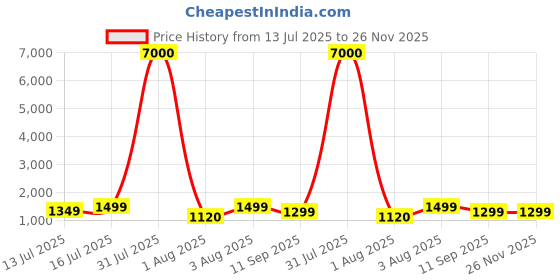 myntra.com Myntra Elegant Homes Red & Yellow 6 and more Piece Synthetic Wood Abstract Wall Paintings myntra elegant homes Price History Graph from 13 Jul 2025 to 25 Nov 2025