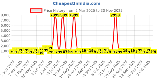 myntra.com Myntra Elegant Homes Red & Yellow 7 Running Horses Birds And Animals Printed Wood Wall Art myntra elegant homes Price History Graph from 2 Mar 2025 to 30 Nov 2025