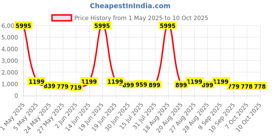myntra.com Myntra Elegant Homes Red & Yellow Abstract Canvas Wall Art myntra elegant homes Price History Graph from 1 May 2025 to 9 Oct 2025