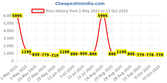 myntra.com Myntra Elegant Homes Red & Yellow Flowers & Botanical Canvas Wall Art myntra elegant homes Price History Graph from 1 May 2025 to 13 Oct 2025