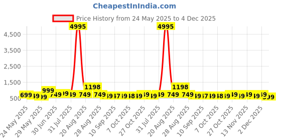myntra.com Myntra Elegant Homes Red And Yellow Visit The Zoo Printed Wooden Wall Art myntra elegant homes Price History Graph from 24 May 2025 to 4 Dec 2025